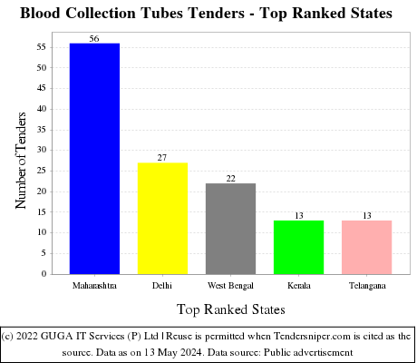 Blood Collection Tubes Live Tenders - Top Ranked States (by Number)