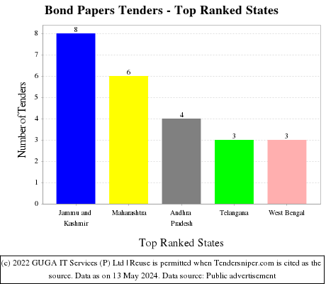 Bond Papers Live Tenders - Top Ranked States (by Number)