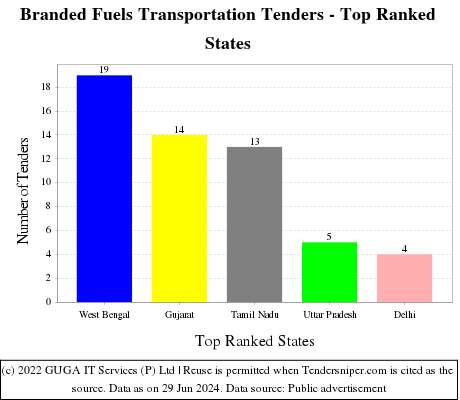 Branded Fuels Transportation Live Tenders - Top Ranked States (by Number)