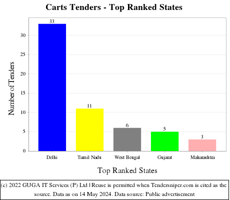 Carts Live Tenders - Top Ranked States (by Number)
