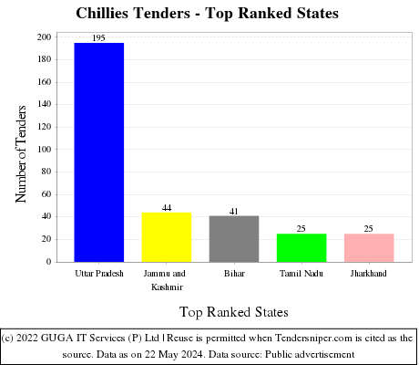 Chillies Live Tenders - Top Ranked States (by Number)