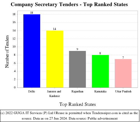 Company Secretary Live Tenders - Top Ranked States (by Number)