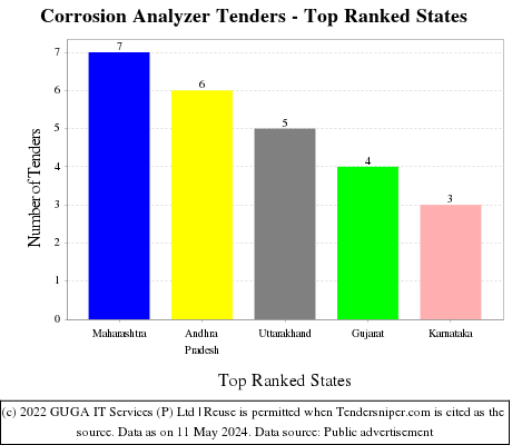 Corrosion Analyzer Live Tenders - Top Ranked States (by Number)