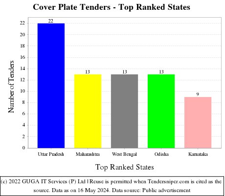 Cover Plate Live Tenders - Top Ranked States (by Number)