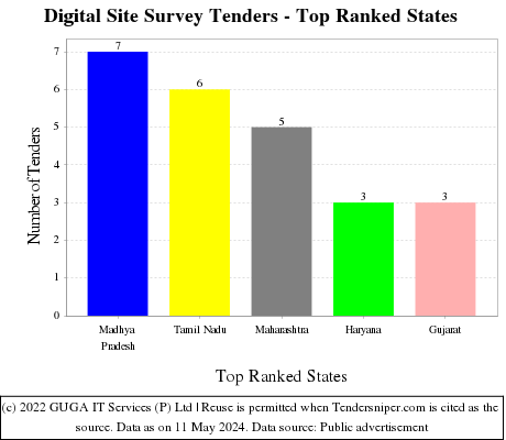Digital Site Survey Live Tenders - Top Ranked States (by Number)