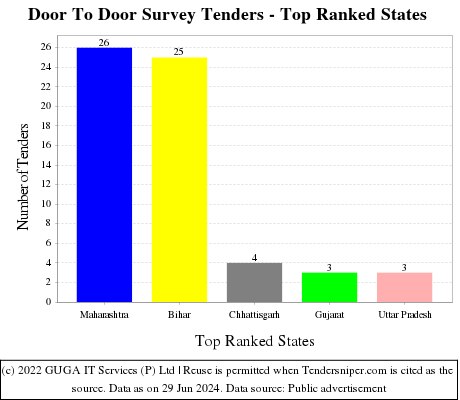 Door To Door Survey Live Tenders - Top Ranked States (by Number)