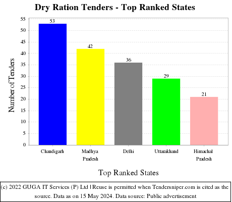Dry Ration Live Tenders - Top Ranked States (by Number)