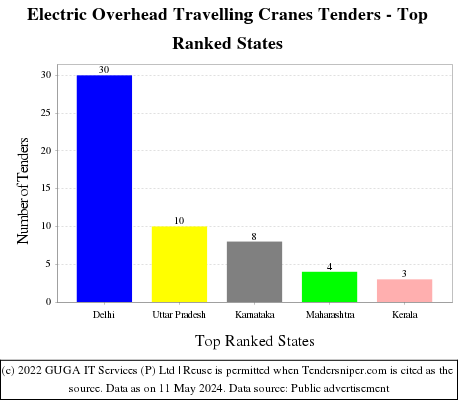 Electric Overhead Travelling Cranes Live Tenders - Top Ranked States (by Number)