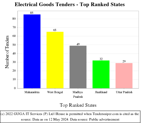 Electrical Goods Live Tenders - Top Ranked States (by Number)