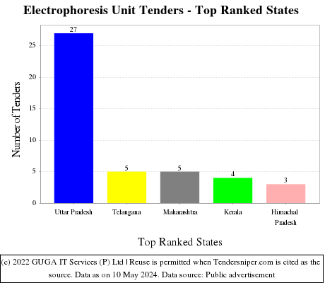 Electrophoresis Unit Live Tenders - Top Ranked States (by Number)