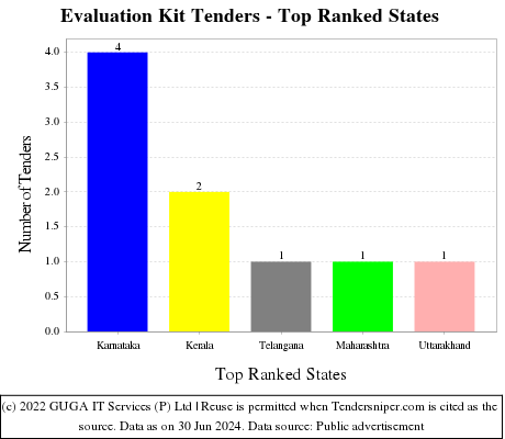 Evaluation Kit Live Tenders - Top Ranked States (by Number)