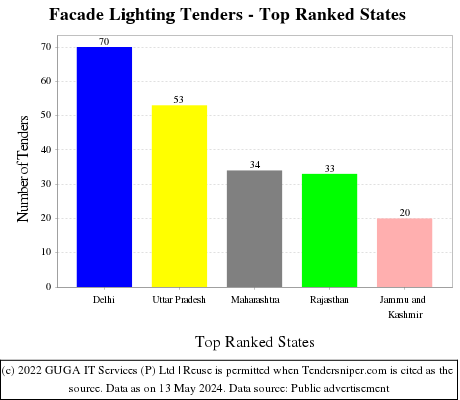 Facade Lighting Live Tenders - Top Ranked States (by Number)