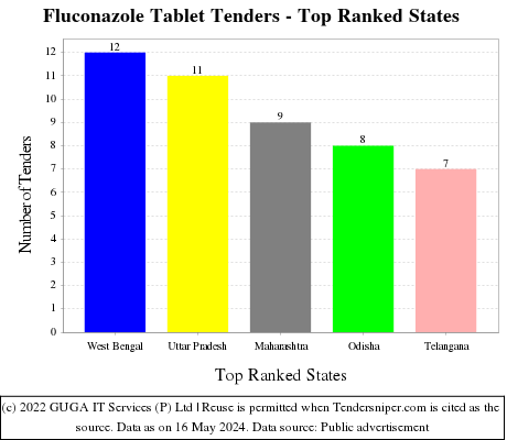 Fluconazole Tablet Live Tenders - Top Ranked States (by Number)