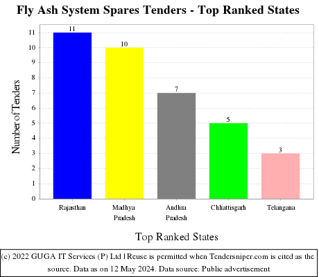 Fly Ash System Spares Live Tenders - Top Ranked States (by Number)
