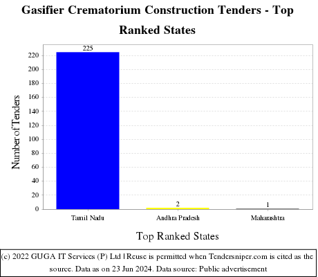Gasifier Crematorium Construction Live Tenders - Top Ranked States (by Number)