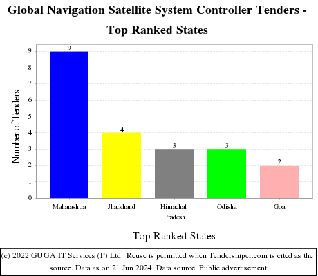 Global Navigation Satellite System Controller Live Tenders - Top Ranked States (by Number)