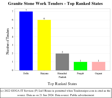 Granite Stone Work Live Tenders - Top Ranked States (by Number)