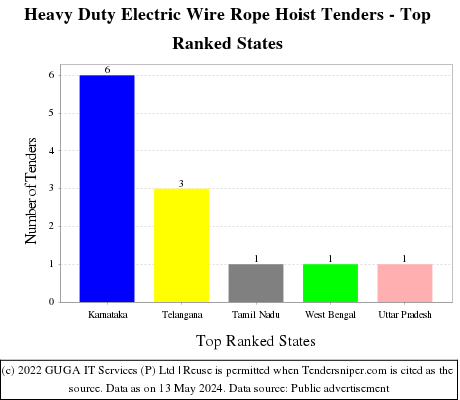 Heavy Duty Electric Wire Rope Hoist Live Tenders - Top Ranked States (by Number)