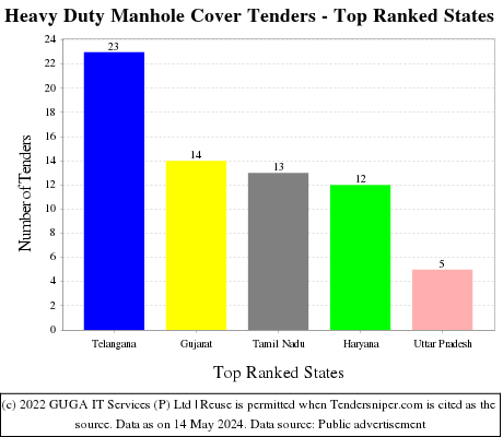 Heavy Duty Manhole Cover Live Tenders - Top Ranked States (by Number)