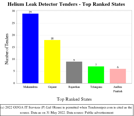 Helium Leak Detector Live Tenders - Top Ranked States (by Number)
