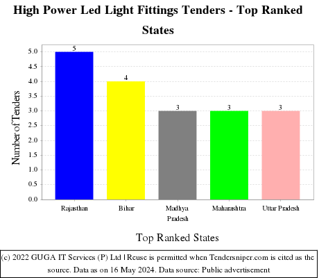 High Power Led Light Fittings Live Tenders - Top Ranked States (by Number)