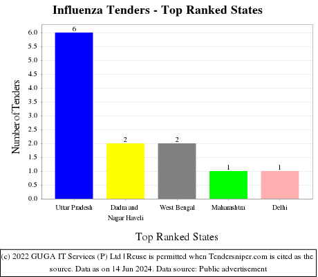 Influenza Live Tenders - Top Ranked States (by Number)