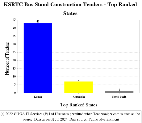 KSRTC Bus Stand Construction Live Tenders - Top Ranked States (by Number)