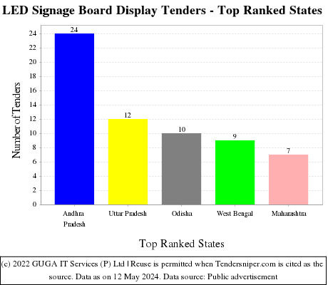 LED Signage Board Display Live Tenders - Top Ranked States (by Number)