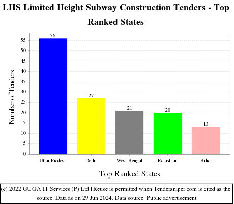 LHS Limited Height Subway Construction Live Tenders - Top Ranked States (by Number)