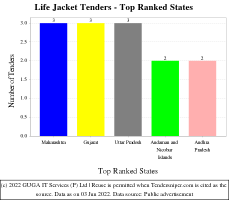 Life Jacket Live Tenders - Top Ranked States (by Number)