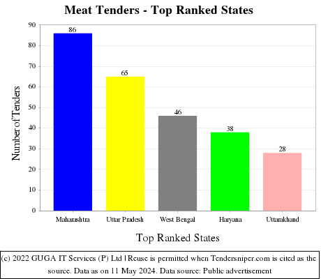 Meat Live Tenders - Top Ranked States (by Number)