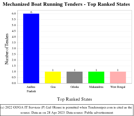Mechanized Boat Running Live Tenders - Top Ranked States (by Number)