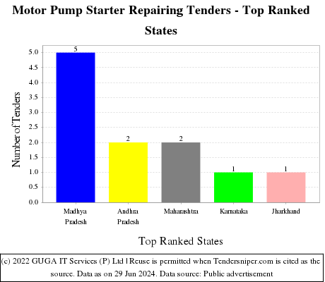 Motor Pump Starter Repairing Live Tenders - Top Ranked States (by Number)