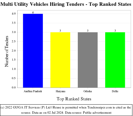 Multi Utility Vehicles Hiring Live Tenders - Top Ranked States (by Number)