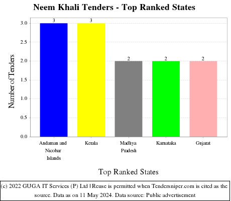 Neem Khali Live Tenders - Top Ranked States (by Number)