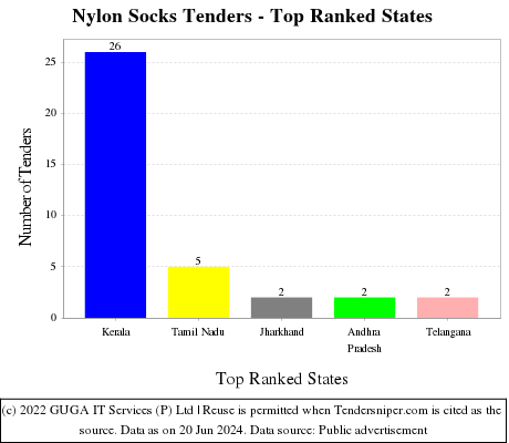 Nylon Socks Live Tenders - Top Ranked States (by Number)
