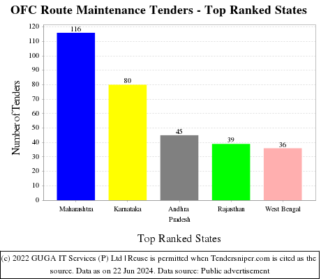 OFC Route Maintenance Live Tenders - Top Ranked States (by Number)