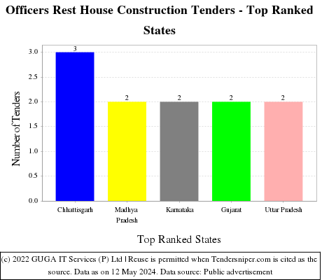Officers Rest House Construction Live Tenders - Top Ranked States (by Number)