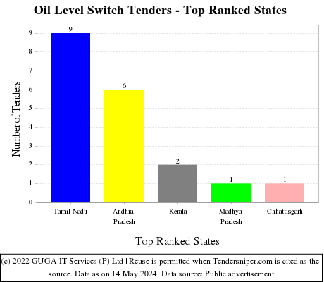 Oil Level Switch Live Tenders - Top Ranked States (by Number)