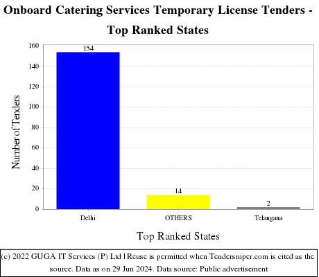Onboard Catering Services Temporary License Live Tenders - Top Ranked States (by Number)
