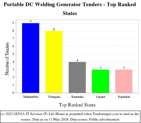 Portable DC Welding Generator Live Tenders - Top Ranked States (by Number)