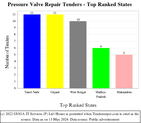 Pressure Valve Repair Live Tenders - Top Ranked States (by Number)