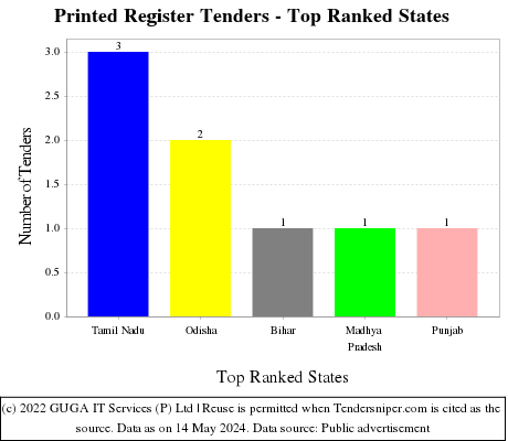 Printed Register Live Tenders - Top Ranked States (by Number)