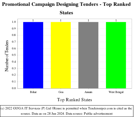 Promotional Campaign Designing Live Tenders - Top Ranked States (by Number)