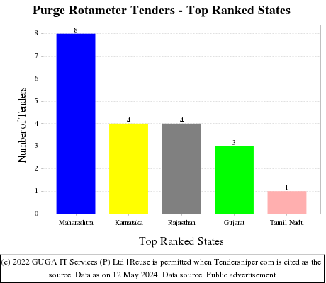 Purge Rotameter Live Tenders - Top Ranked States (by Number)