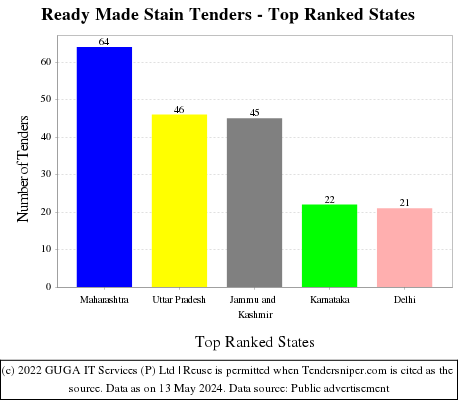 Ready Made Stain Live Tenders - Top Ranked States (by Number)