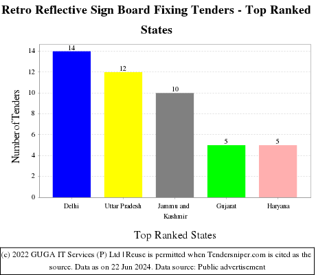 Retro Reflective Sign Board Fixing Live Tenders - Top Ranked States (by Number)