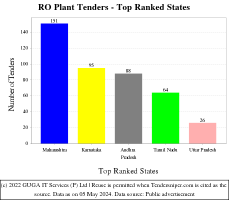 RO Plant Live Tenders - Top Ranked States (by Number)