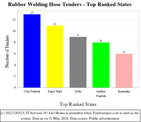Rubber Welding Hose Live Tenders - Top Ranked States (by Number)