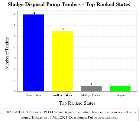 Sludge Disposal Pump Live Tenders - Top Ranked States (by Number)